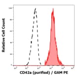 Flow Cytometry - Anti-CD42a/GP-IX Antibody [GR-P] (A86366)