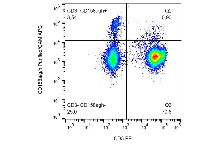 Flow Cytometry - Anti-KIR2DL1 + KIR2DS5 + KIR2DS1 + KIRDS3 Antibody [HP-MA4] (A86367)