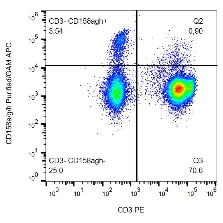 Flow Cytometry - Anti-KIR2DL1 + KIR2DS5 + KIR2DS1 + KIRDS3 Antibody [HP-MA4] (A86367)