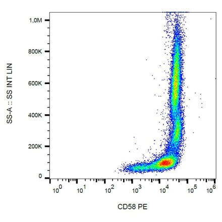 Flow Cytometry - Anti-CD58 Antibody [MEM-63] (PE) (A86369) - Antibodies.com