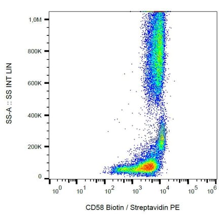 Flow Cytometry - Anti-CD58 Antibody [MEM-63] (Biotin) (A86371)