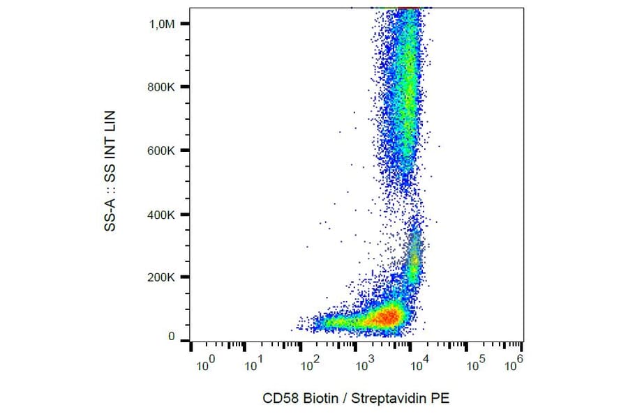 Flow Cytometry - Anti-CD58 Antibody [MEM-63] (Biotin) (A86370) - Antibodies.com