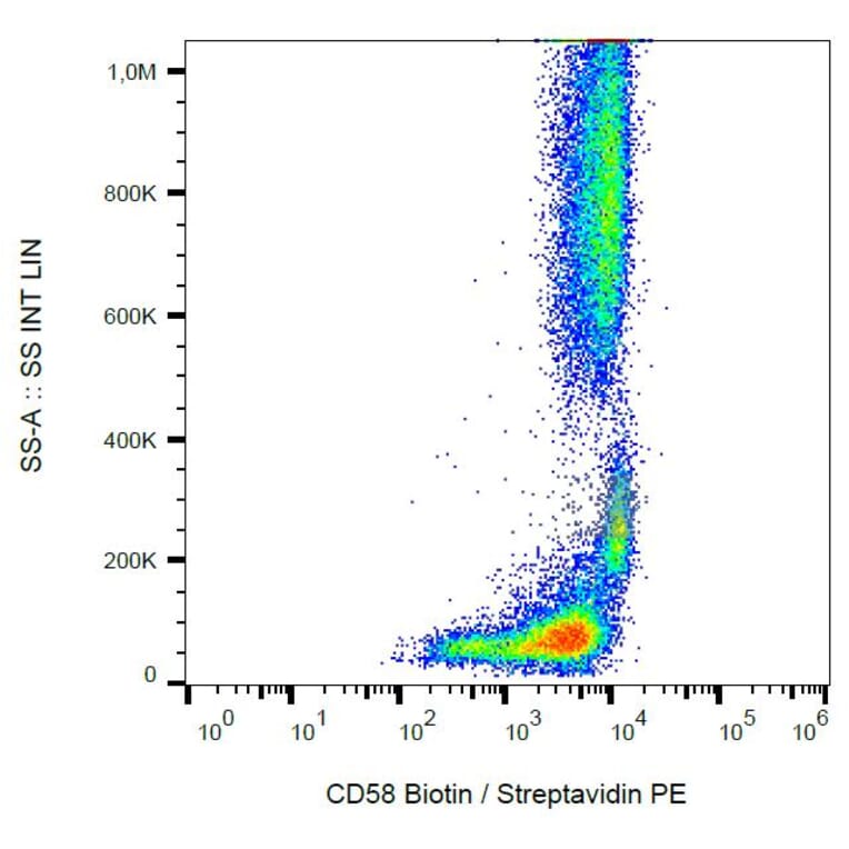 Flow Cytometry - Anti-CD58 Antibody [MEM-63] (Biotin) (A86370) - Antibodies.com