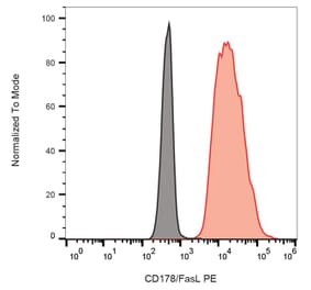 Flow Cytometry - Anti-Fas Ligand Antibody [NOK-1] (PE) (A86372)