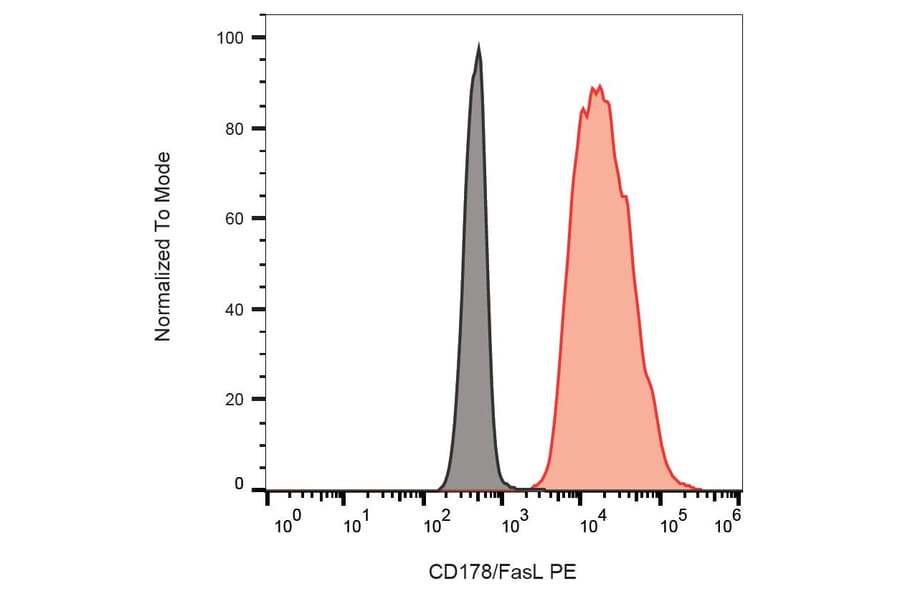 Flow Cytometry - Anti-Fas Ligand Antibody [NOK-1] (PE) (A86372)