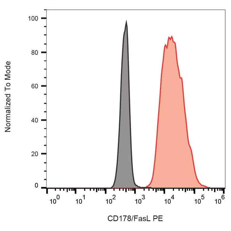 Flow Cytometry - Anti-Fas Ligand Antibody [NOK-1] (PE) (A86372)