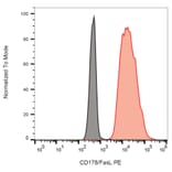 Flow Cytometry - Anti-Fas Ligand Antibody [NOK-1] (PE) (A86372)