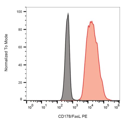 Flow Cytometry - Anti-Fas Ligand Antibody [NOK-1] (PE) (A86371) - Antibodies.com