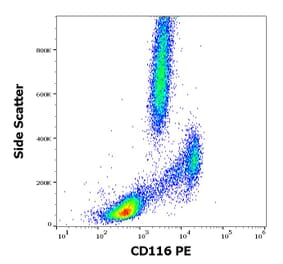 Flow Cytometry - Anti-CD116 Antibody [4H1] (PE) (A86373)