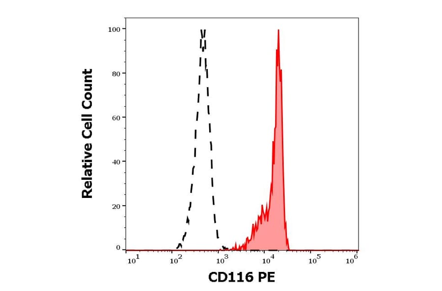 Flow Cytometry - Anti-CD116 Antibody [4H1] (PE) (A86373)