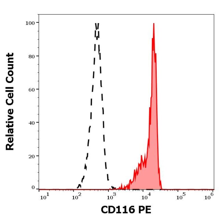 Flow Cytometry - Anti-CD116 Antibody [4H1] (PE) (A86373)