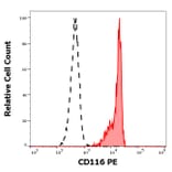 Flow Cytometry - Anti-CD116 Antibody [4H1] (PE) (A86373)