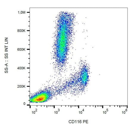 Flow Cytometry - Anti-CD116 Antibody [4H1] (PE) (A86372) - Antibodies.com