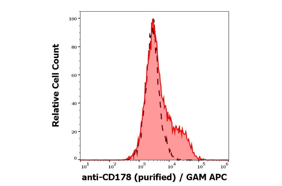 Flow Cytometry - Anti-Fas Ligand Antibody [NOK-1] (A86374)
