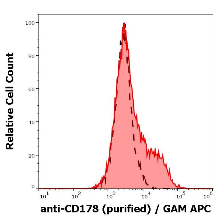 Flow Cytometry - Anti-Fas Ligand Antibody [NOK-1] (A86374)