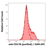 Flow Cytometry - Anti-Fas Ligand Antibody [NOK-1] (A86374)