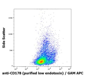 Flow Cytometry - Anti-Fas Ligand Antibody [NOK-1] - Low endotoxin, Azide free (A86375)