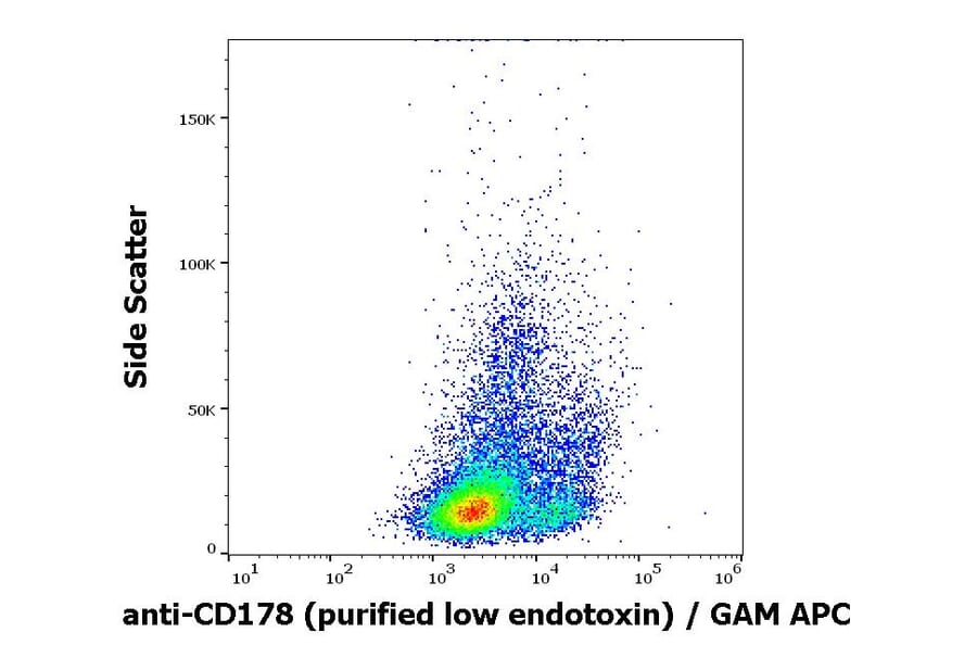 Flow Cytometry - Anti-Fas Ligand Antibody [NOK-1] - Low endotoxin, Azide free (A86375)