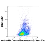 Flow Cytometry - Anti-Fas Ligand Antibody [NOK-1] - Low endotoxin, Azide free (A86375)