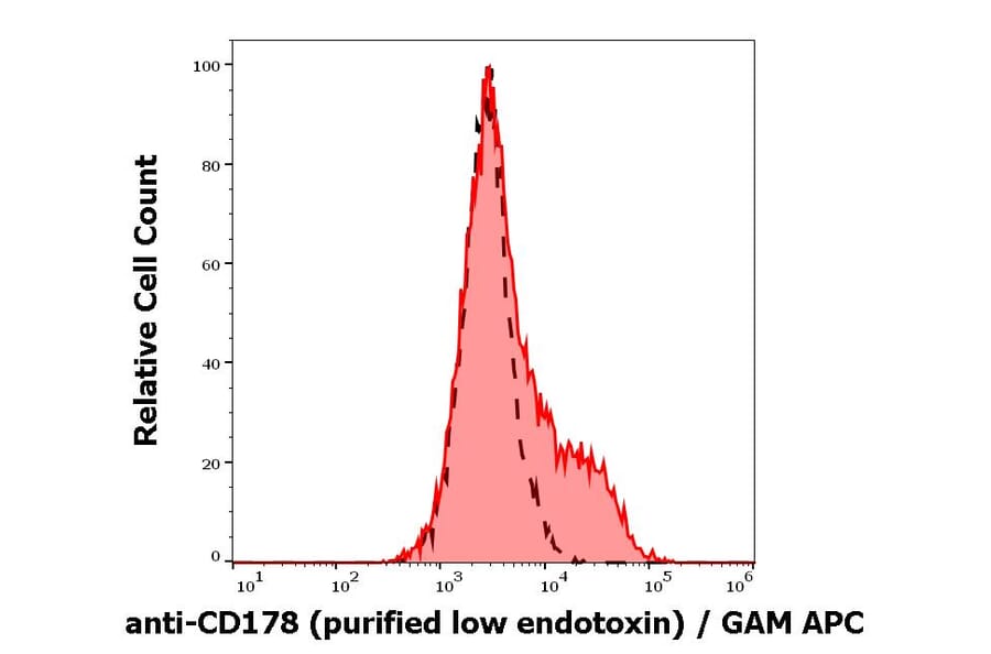 Flow Cytometry - Anti-Fas Ligand Antibody [NOK-1] - Low endotoxin, Azide free (A86375)