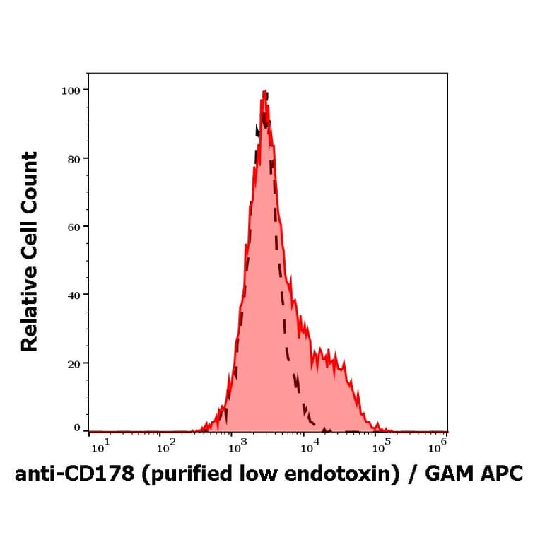 Flow Cytometry - Anti-Fas Ligand Antibody [NOK-1] - Low endotoxin, Azide free (A86375)