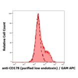 Flow Cytometry - Anti-Fas Ligand Antibody [NOK-1] - Low endotoxin, Azide free (A86375)