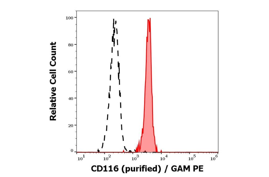 Flow Cytometry - Anti-CD116 Antibody [4H1] (A86376)