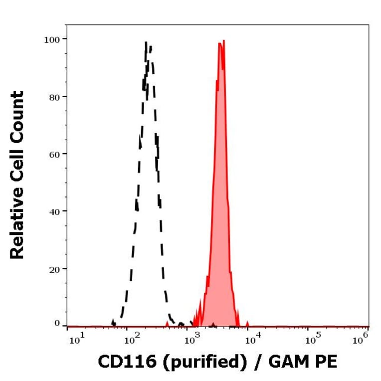 Flow Cytometry - Anti-CD116 Antibody [4H1] (A86376)