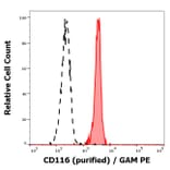 Flow Cytometry - Anti-CD116 Antibody [4H1] (A86376)
