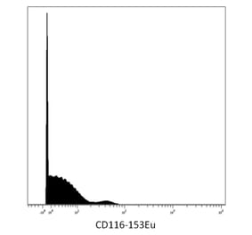 Mass Cytometry - Anti-CD116 Antibody [4H1] (A86373) - Antibodies.com