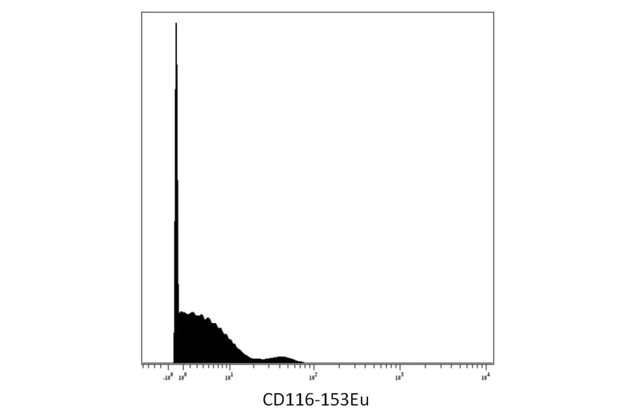 Mass Cytometry - Anti-CD116 Antibody [4H1] (A86373) - Antibodies.com