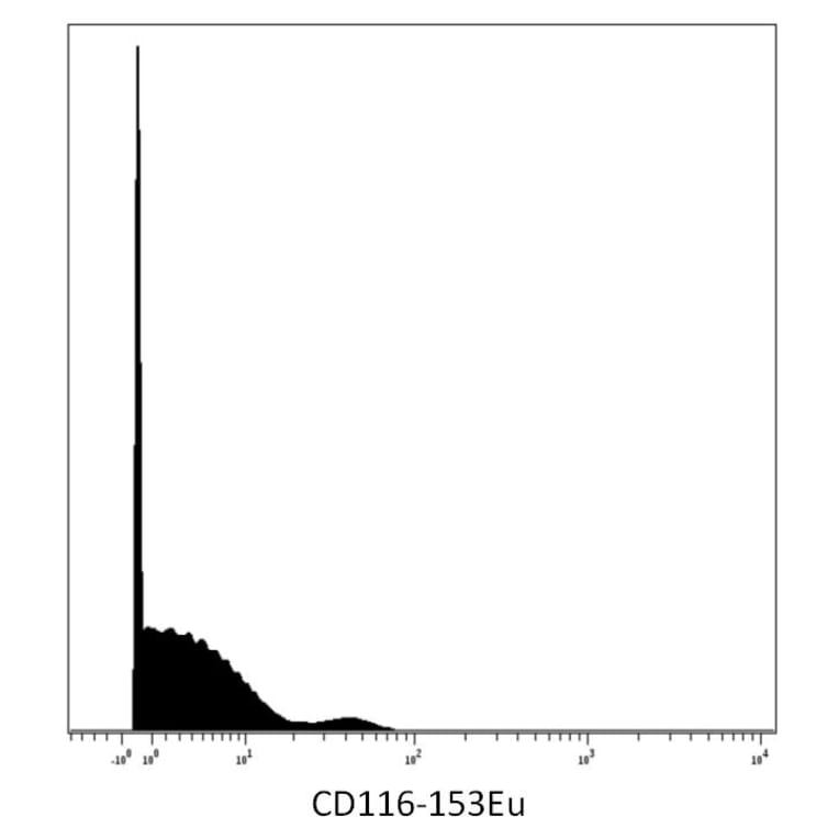 Mass Cytometry - Anti-CD116 Antibody [4H1] (A86373) - Antibodies.com