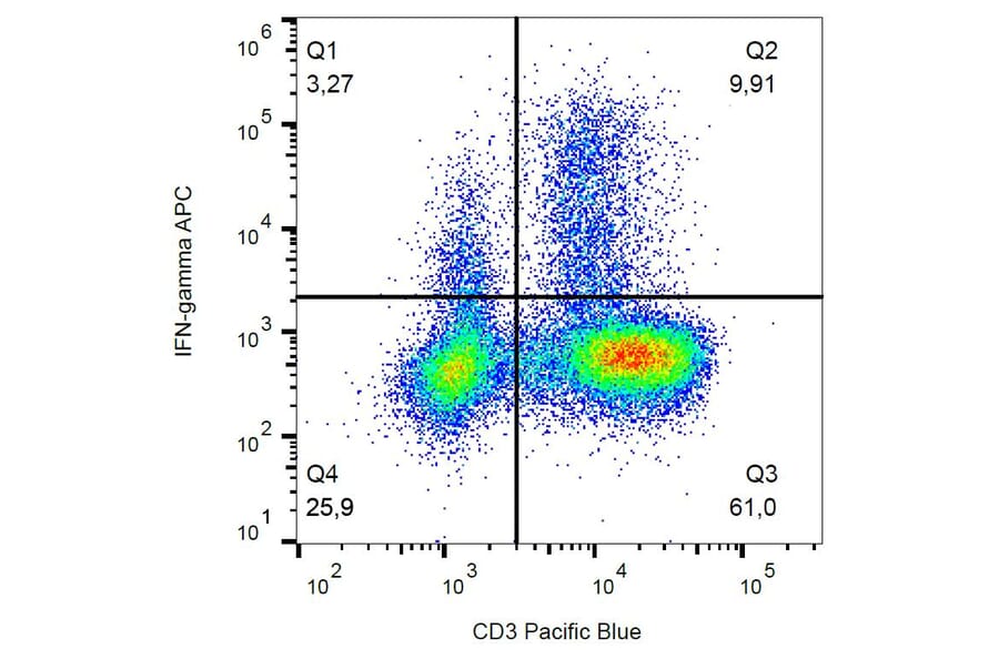 Flow Cytometry - Anti-Interferon gamma Antibody [4S.B3] (APC) (A86378) - Antibodies.com