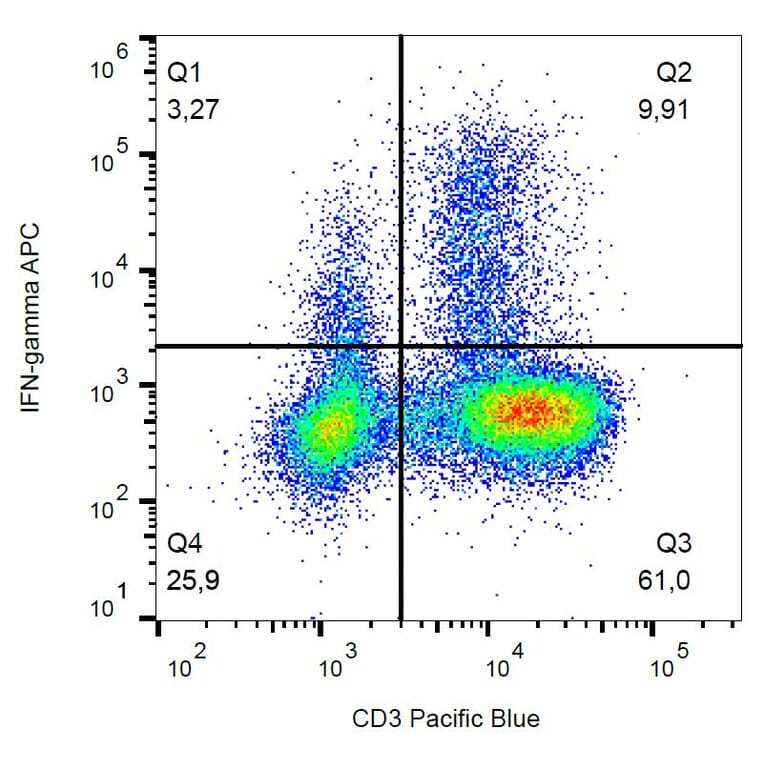 Flow Cytometry - Anti-Interferon gamma Antibody [4S.B3] (APC) (A86378) - Antibodies.com