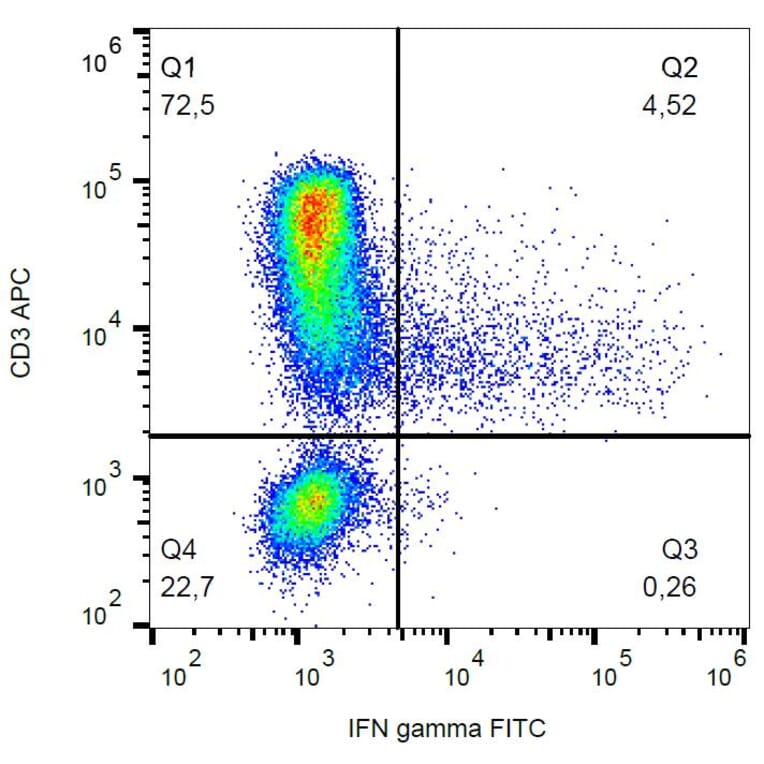 Flow Cytometry - Anti-Interferon gamma Antibody [4S.B3] (FITC) (A86380)