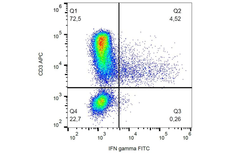 Flow Cytometry - Anti-Interferon gamma Antibody [4S.B3] (FITC) (A86379) - Antibodies.com