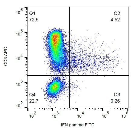 Flow Cytometry - Anti-Interferon gamma Antibody [4S.B3] (FITC) (A86379) - Antibodies.com