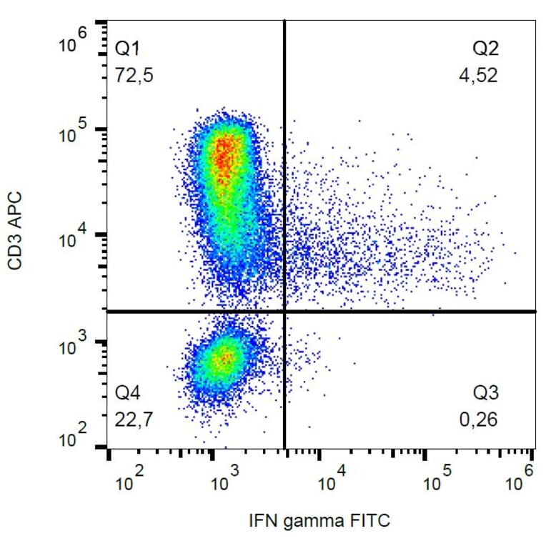 Flow Cytometry - Anti-Interferon gamma Antibody [4S.B3] (FITC) (A86379) - Antibodies.com