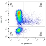 Flow Cytometry - Anti-Interferon gamma Antibody [4S.B3] (FITC) (A86379) - Antibodies.com