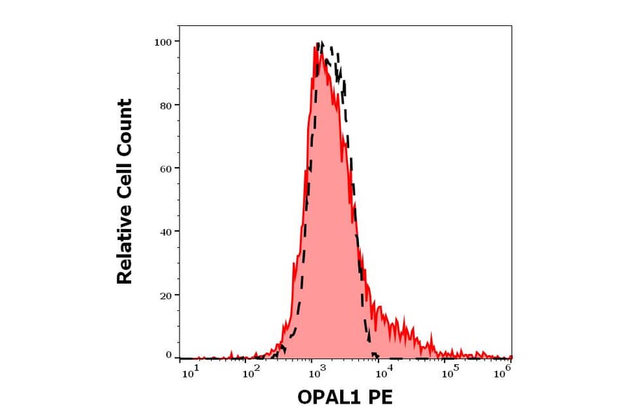Flow Cytometry - Anti-OPAL1 Antibody [OPAL1-01] (PE) (A86383)