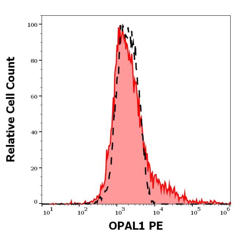 Flow Cytometry - Anti-OPAL1 Antibody [OPAL1-01] (PE) (A86383)