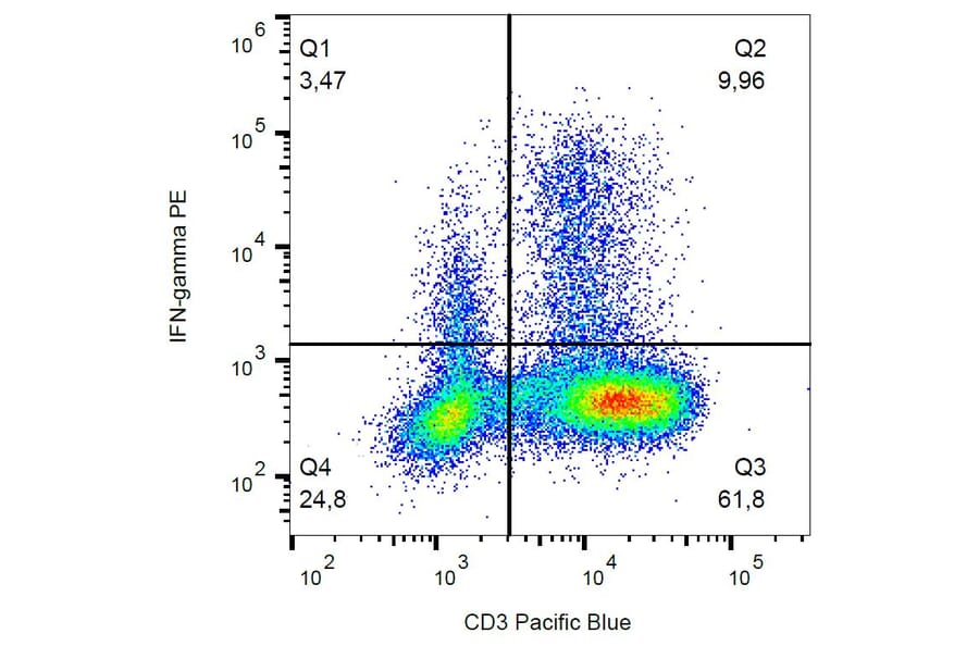 Flow Cytometry - Anti-Interferon gamma Antibody [4S.B3] (PE) (A86383) - Antibodies.com