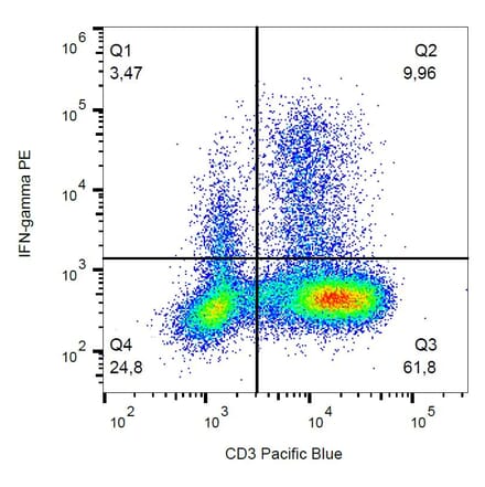 Flow Cytometry - Anti-Interferon gamma Antibody [4S.B3] (PE) (A86383) - Antibodies.com