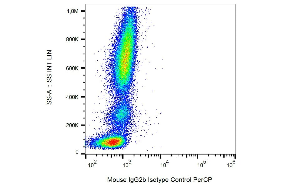 Flow Cytometry - Mouse IgG2b [MPC-11] (PerCP) (A86384) - Antibodies.com