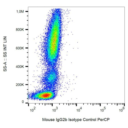 Flow Cytometry - Mouse IgG2b [MPC-11] (PerCP) (A86384) - Antibodies.com