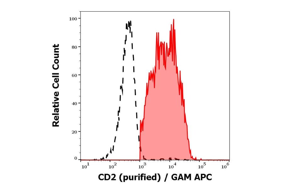 Flow Cytometry - Anti-CD2 Antibody [MEM-65] (A86387)