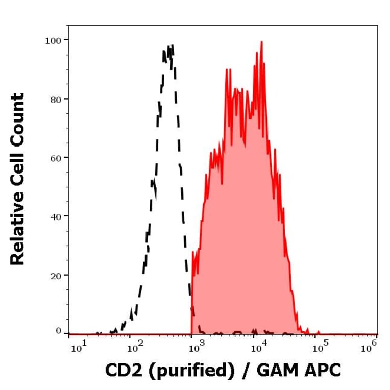 Flow Cytometry - Anti-CD2 Antibody [MEM-65] (A86387)