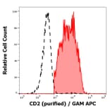 Flow Cytometry - Anti-CD2 Antibody [MEM-65] (A86387)