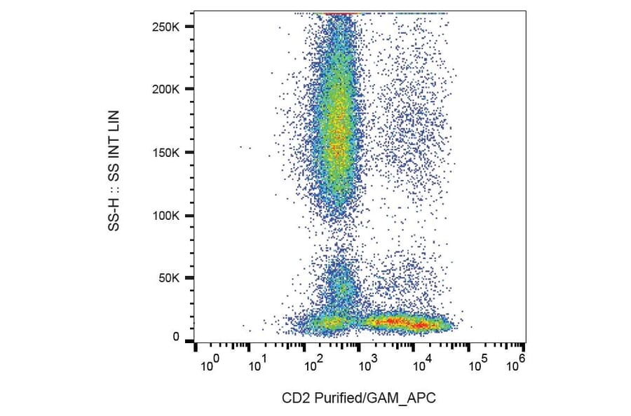 Flow Cytometry - Anti-CD2 Antibody [MEM-65] (A86386) - Antibodies.com
