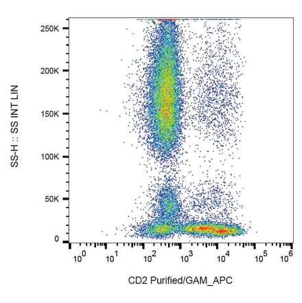 Flow Cytometry - Anti-CD2 Antibody [MEM-65] (A86386) - Antibodies.com